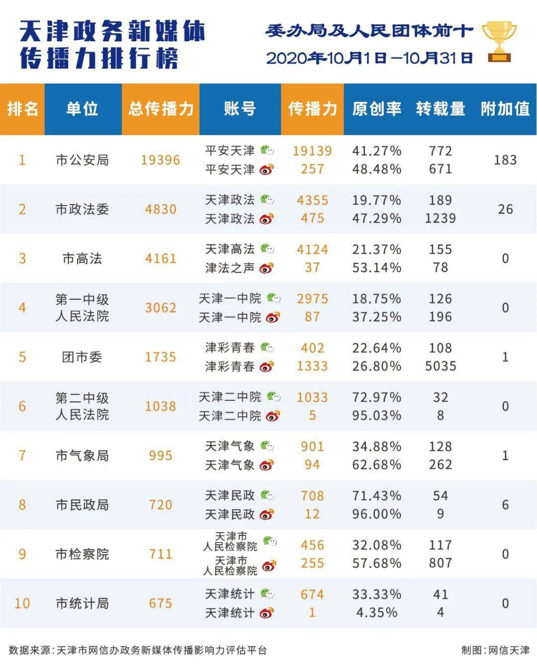 “开云APP在线下载”
【西青宣传】10月份天津政务新媒体流传影响力排行榜(图1)