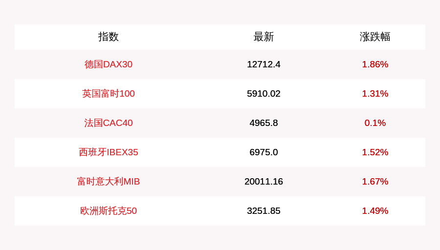 英国|11月9日德国DAX30指数开盘上涨1.86%，英国富时100指数上涨1.31%