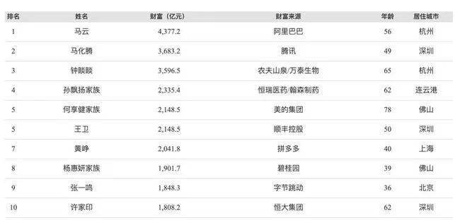 2020中国福布斯富豪_福布斯发布2020年中国富豪榜,名创优品新登排行榜(2)