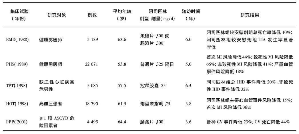 趋势|阿司匹林一级预防的未来趋势是何走向？中外专家纷纷来议