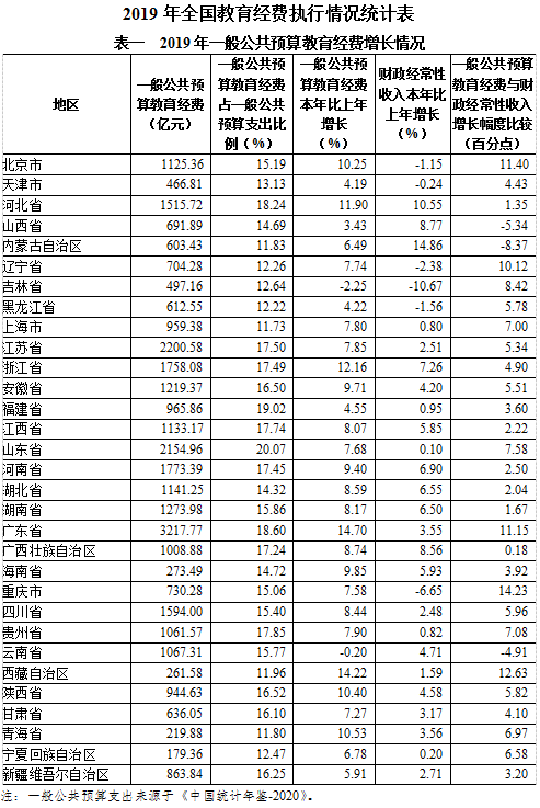 教育支出占gdp比重_三大产业占gdp比重图(3)