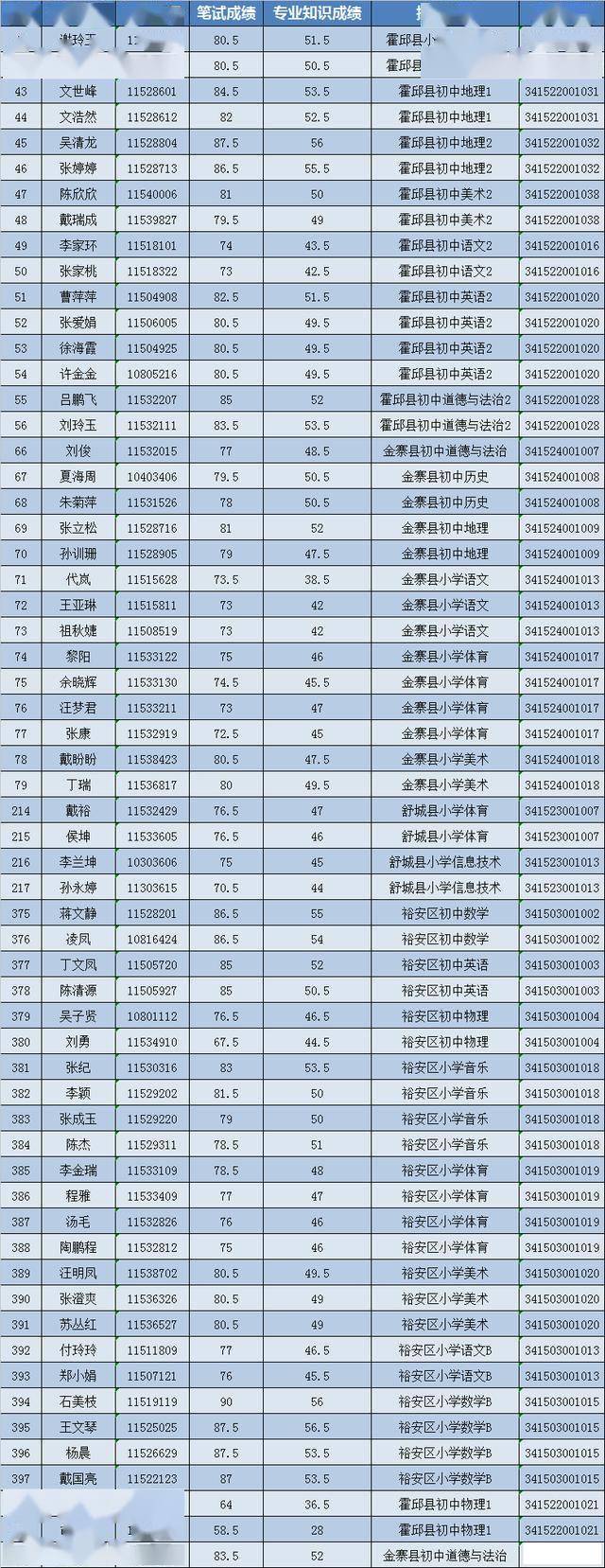 六安特岗成绩排名_2018六安舒城县特岗教师招聘考试成绩排名成绩查询