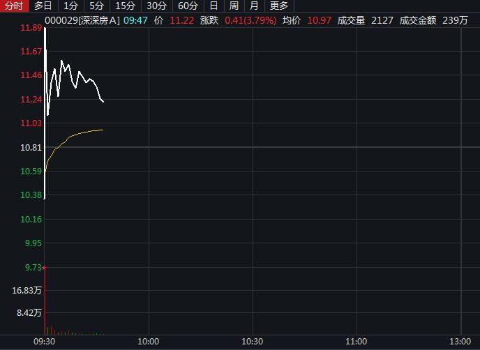 交易期间|与恒大重组失败，深深房A四年后复牌早盘仍一度冲击涨停