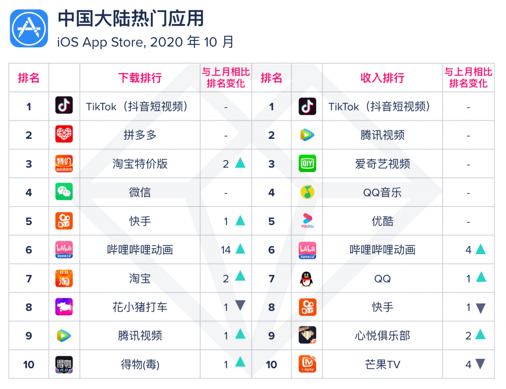 2020年排名前十的动_AppAnnie发布2020年10月海内外移动应用月度指数排行榜