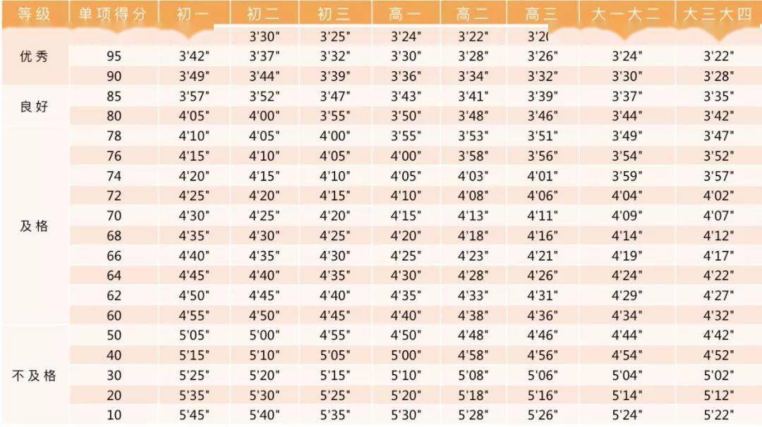 单位:分·秒 注:1000米跑,800米跑均为低优指标,学生成绩低于单项评分