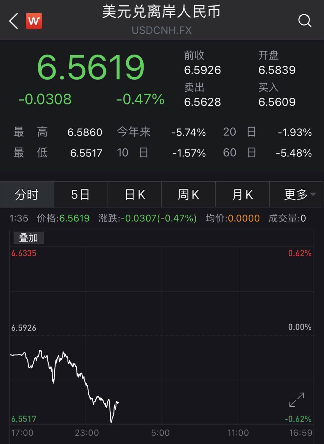 继续升值！离岸人民币汇率逼近6.55，机构称仍有