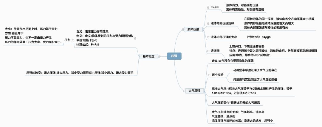2020年八年级物理最新思维导图新鲜出炉!