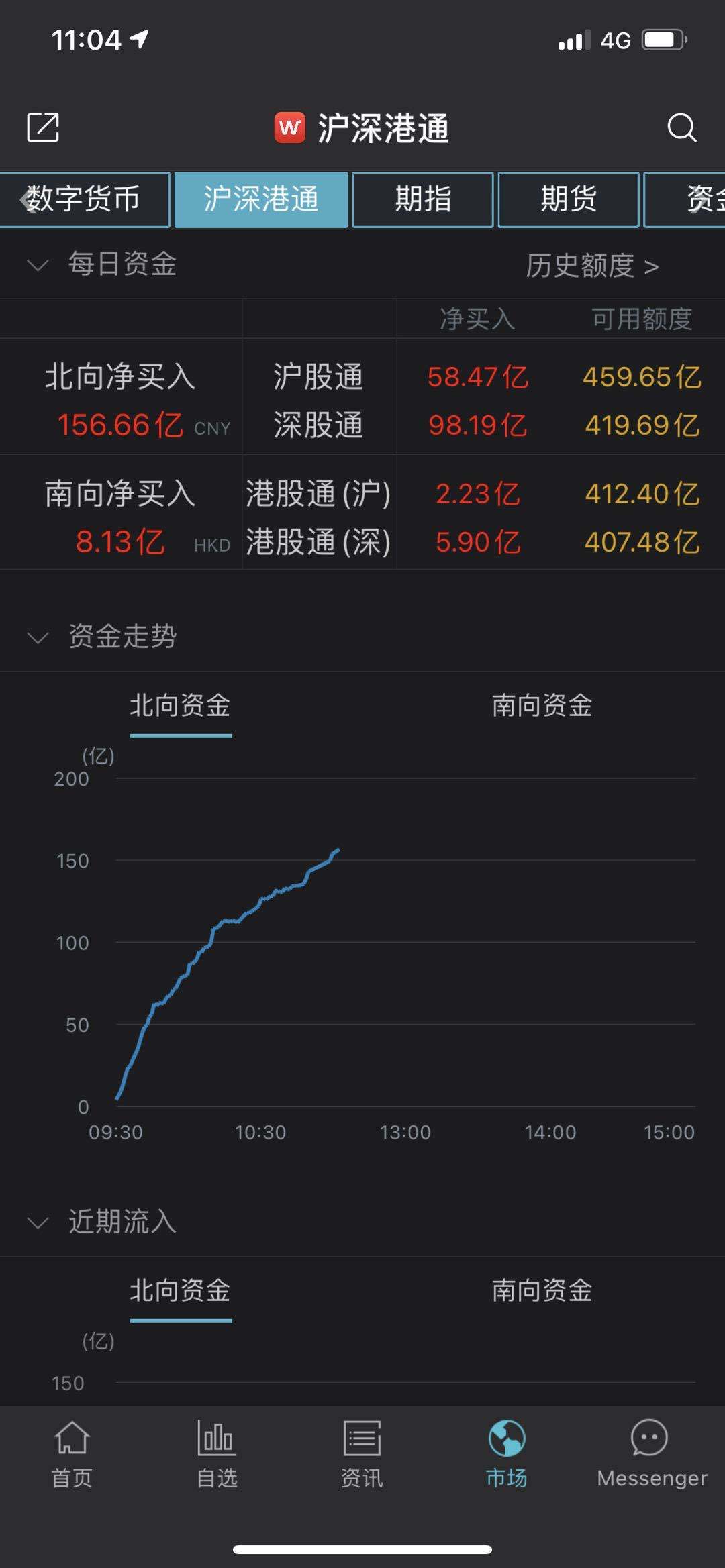 资讯|北向资金净流入超150亿元