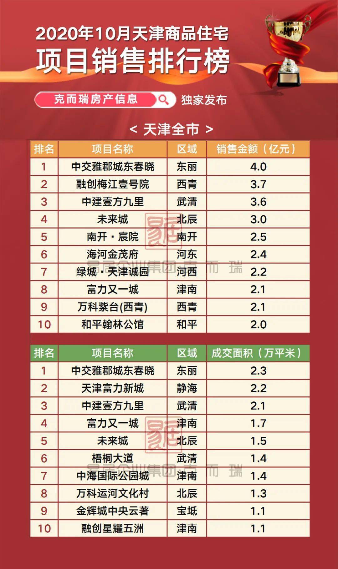 中建2020排名_2020年10月武清商品住宅销售排行榜,中建3.6亿问鼎!
