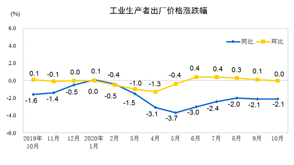 降幅|10月份CPI同比涨幅继续回落 猪肉价格环比下降7%