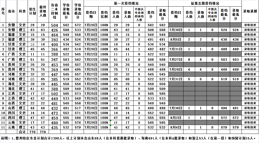 专业|神仙运气! 二本惨遭滑档, 却靠征集补录进入211大学! 这些二本院校性价比太高