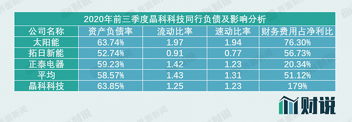 科技|财说| 业绩下滑资金链承压，民营光伏电站第一股晶科科技怎么了？