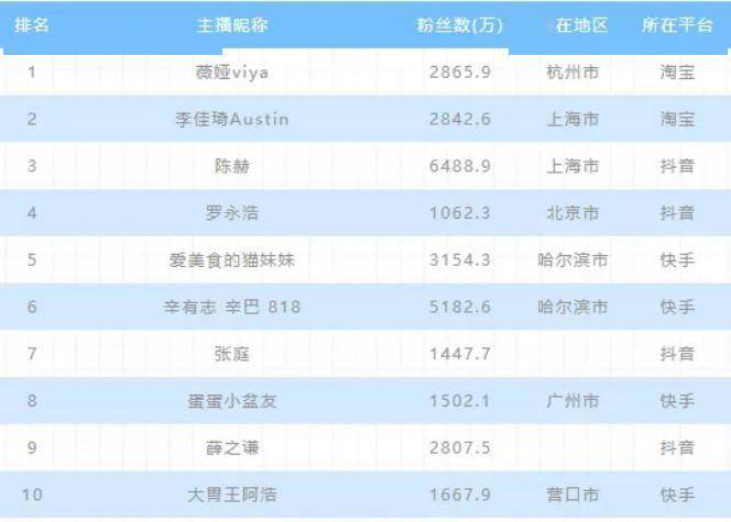 电商主播排名_电商带货主播招聘