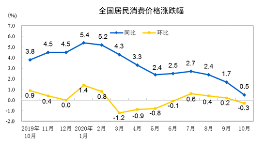影响|国家统计局：10月CPI同比上涨0.5%，猪肉价格下降2.8%