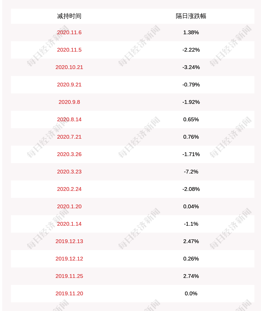 股东|神宇股份：持股5%以上股东周芝华减持约78万股，减持股份比例已达到1%