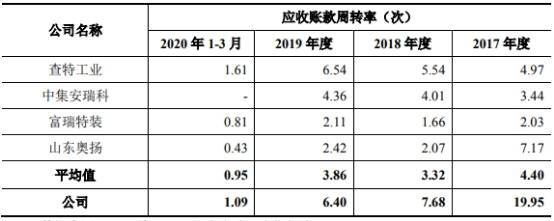 致远装备产品价屡降销售收款率低 关联方巨额资金往来(图20)