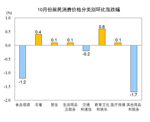 食品|国家统计局：2020年10月CPI同比上涨0.5%