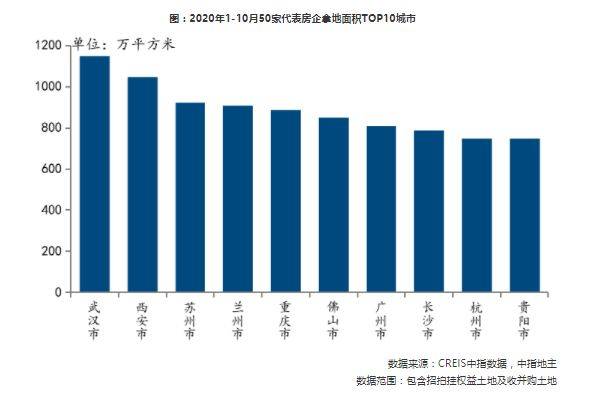 前10个月半数房企拿地高于去年，单月土地成交价