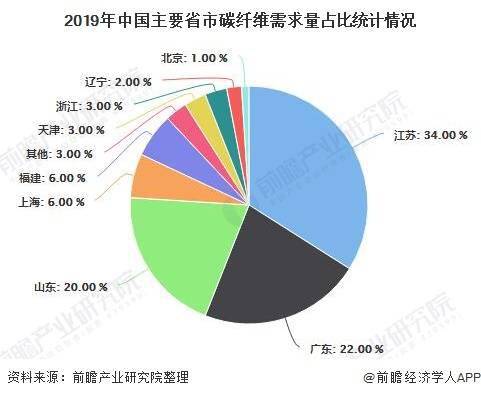 2020中国碳纤维企业_2020年中国碳纤维行业发展现状分析市场需求量总体