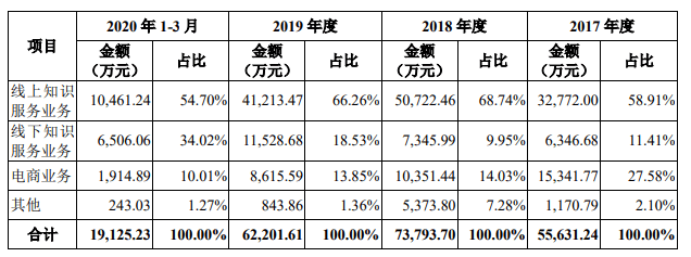 思维|罗振宇携思维造物将登创业板：主营业务盈利能力弱 业绩靠政府“输血”