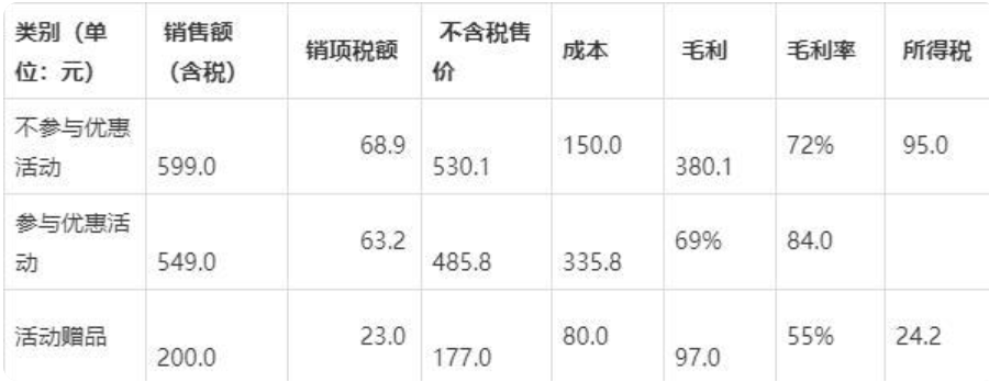 销售优惠券会计处理