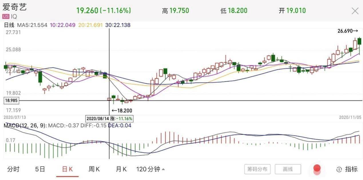 用户|股价虽遭做空三个月仍上涨37%爱奇艺亏损6亿欲靠“内容致胜”？