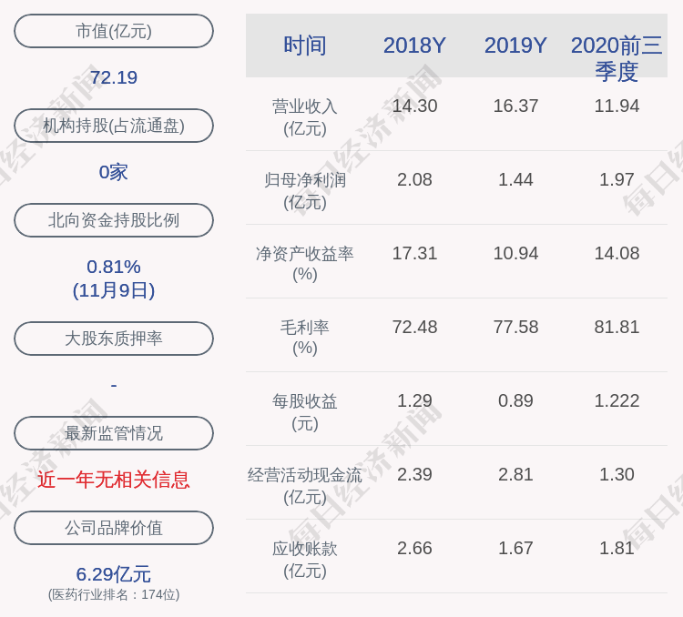 流通|一品红：约1.13亿股限售股11月16日解禁，占比70.02%