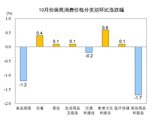 影响|国家统计局：10月CPI同比上涨0.5%，猪肉价格下降2.8%