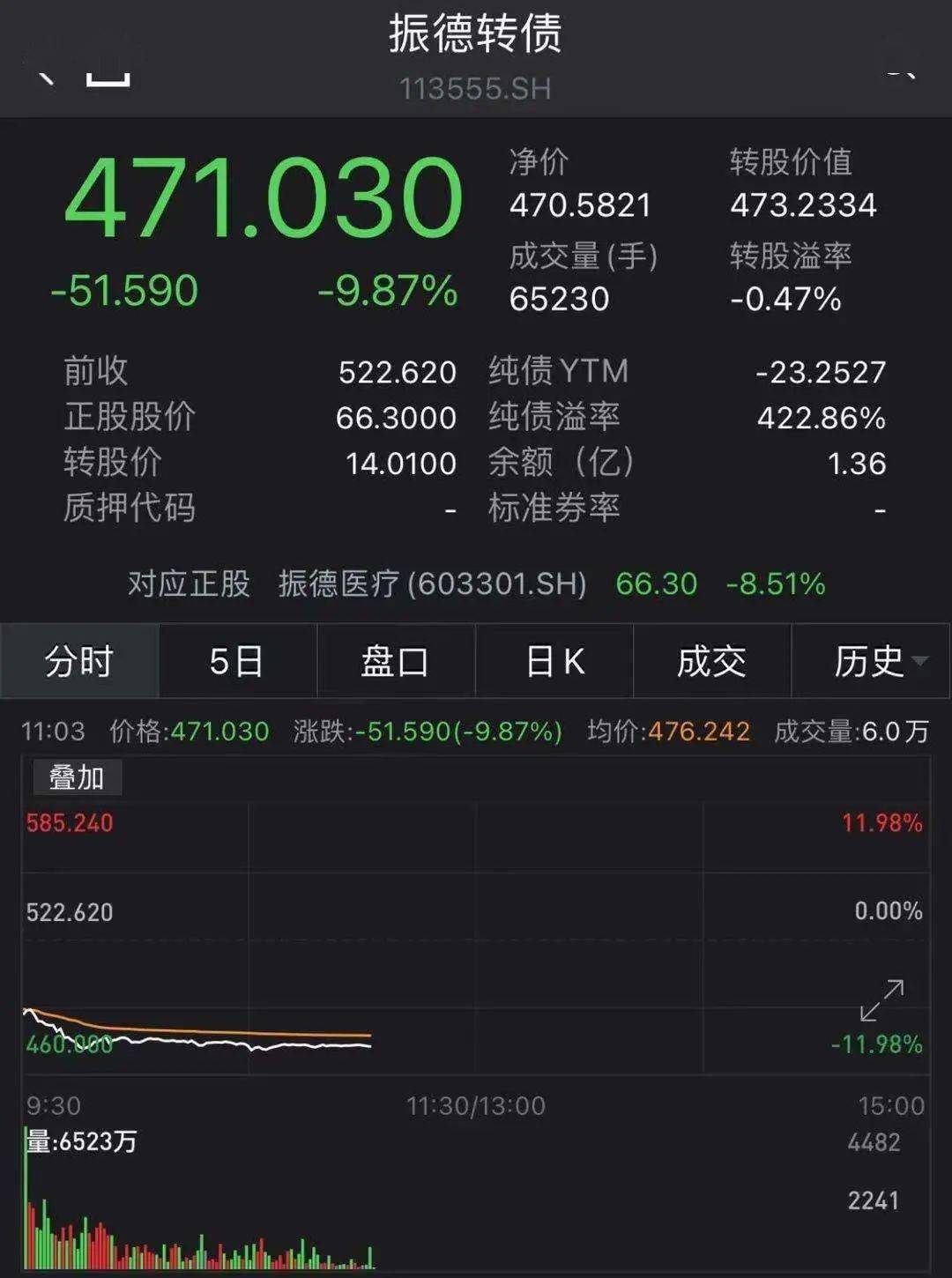 ​又现“强赎”！投资者不这样做，或巨亏80%！