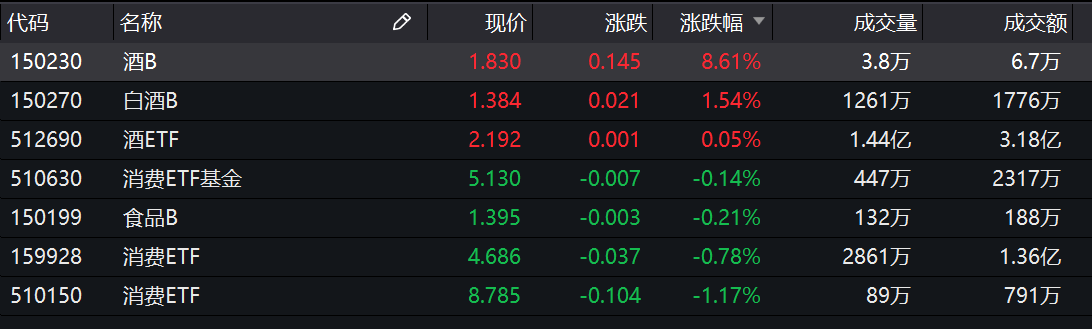 公募|基金收评 | 创业板跌超3%，周期板块走强！公募看多后市