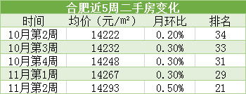 bsport体育100城二手房涨跌出炉！合肥二手房又又又涨了！90天成交5394套！(图2)