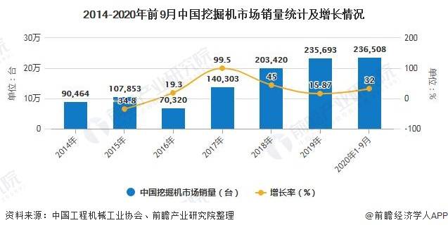 2020年挖掘机市场占_2020全球挖掘机制造商20强榜单发布,中国6家企业上榜