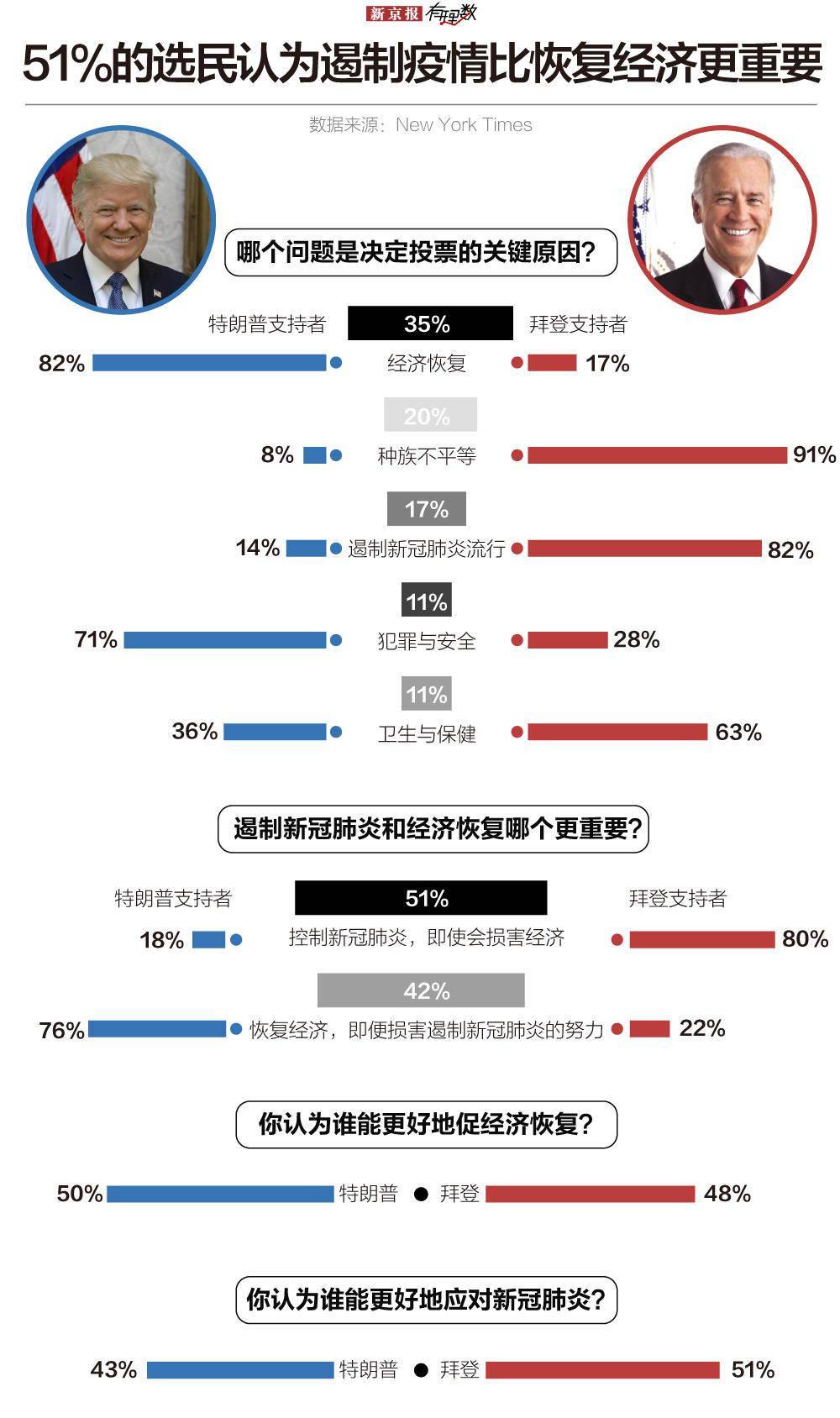 数据分析:1000万+,疫情下的大选,让美国深陷撕裂