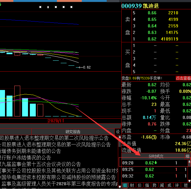 证券公司|太惨了，近8万股民出逃无路！62元砸跌停，100元登龙虎榜，2.5亿资金等待“出逃”，这只昔日明星股发生了啥？