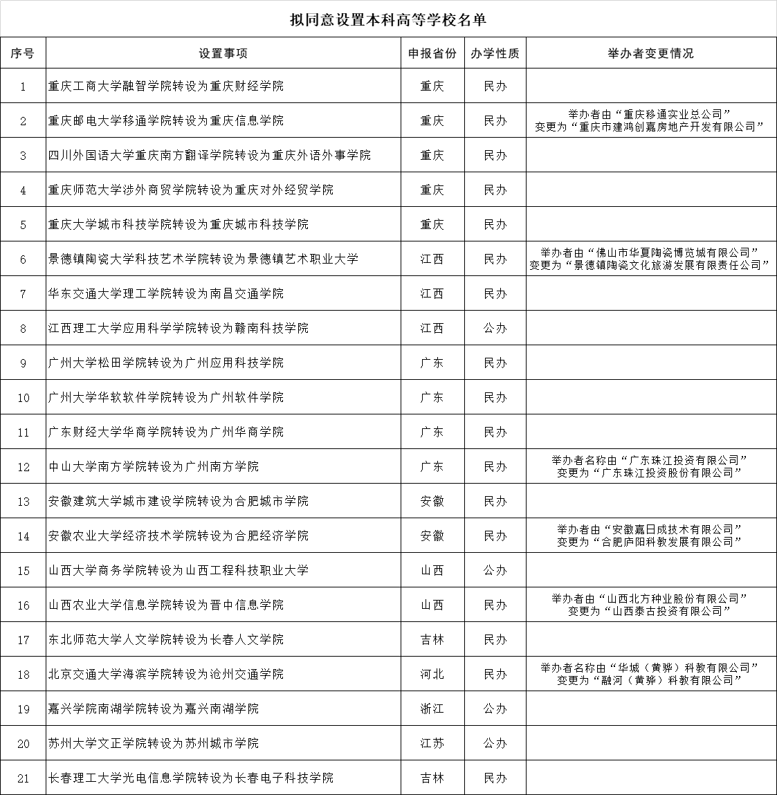 独立学院|教育部公示，21所新高校来了！