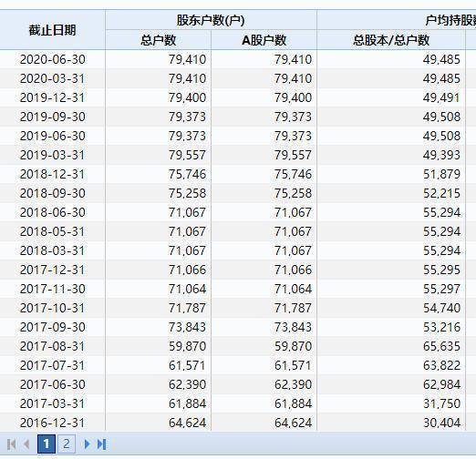 证券公司|太惨了，近8万股民出逃无路！62元砸跌停，100元登龙虎榜，2.5亿资金等待“出逃”，这只昔日明星股发生了啥？