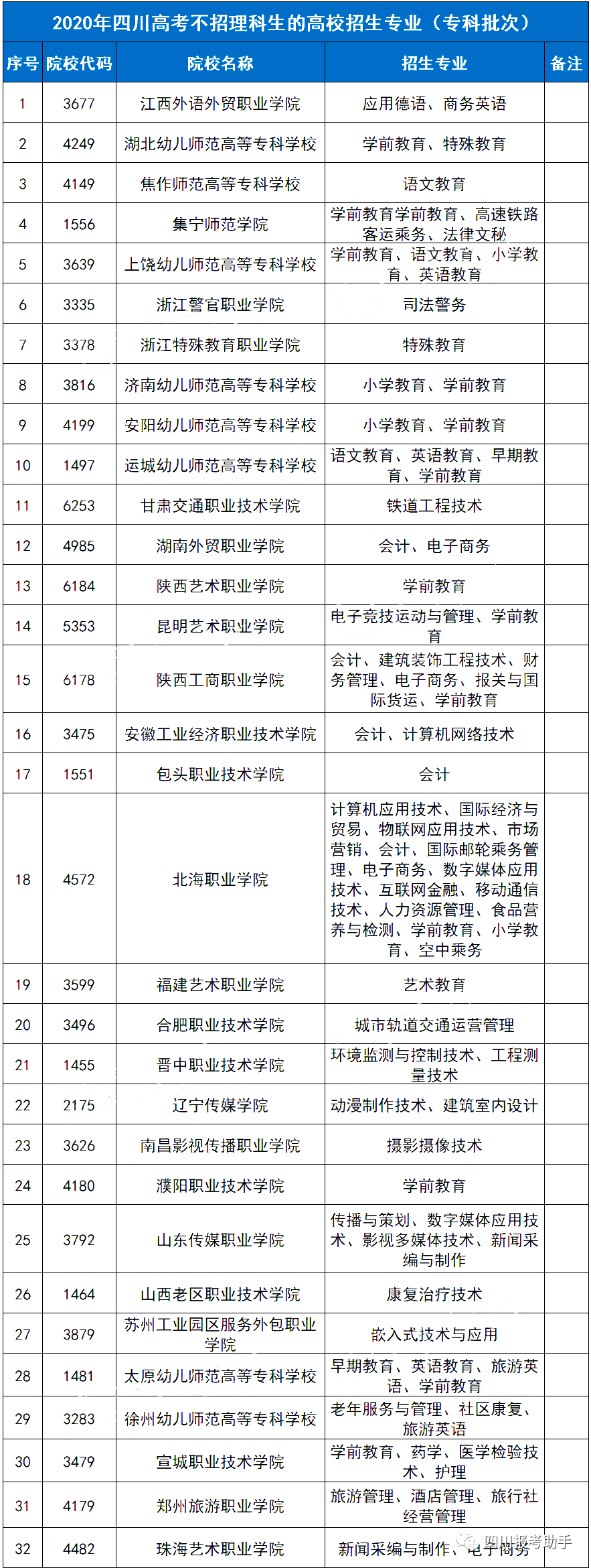 高校|2020高考这45所高校不招收四川理科生！