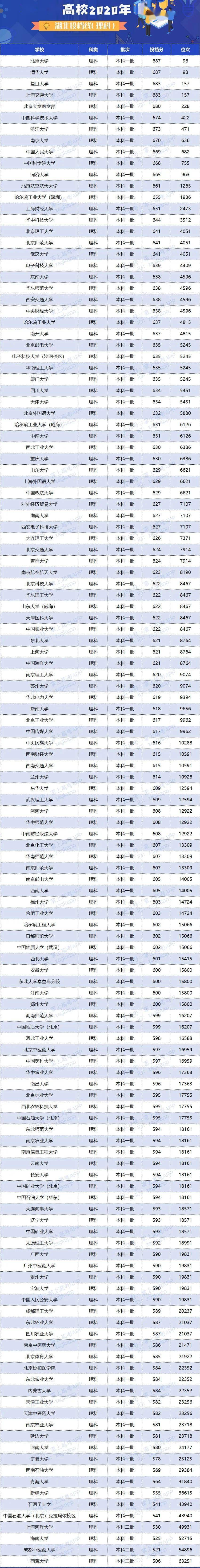 人数|明年高考更残酷? 一本二本线持续上涨, 500分去读专科...