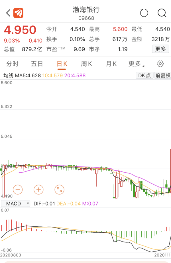 上市|渤海银行被纳入明晟中国全股票指数，股价一度涨超23%