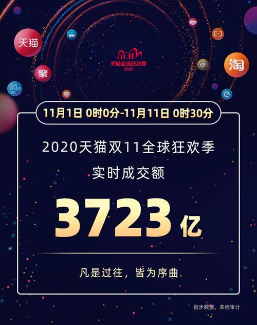 实时|新起点，再出发！天猫双11实时成交额破3723亿！