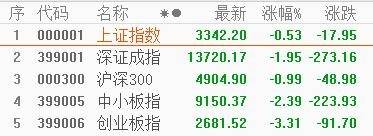 周期|涨停复盘 | 创业板指重挫超3%，顺周期概念股逆市掀涨停