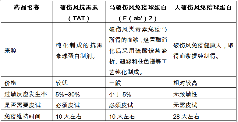 的,用于外伤被动免疫,治疗破伤风感染的制剂有三种:破伤风抗毒素(tat)