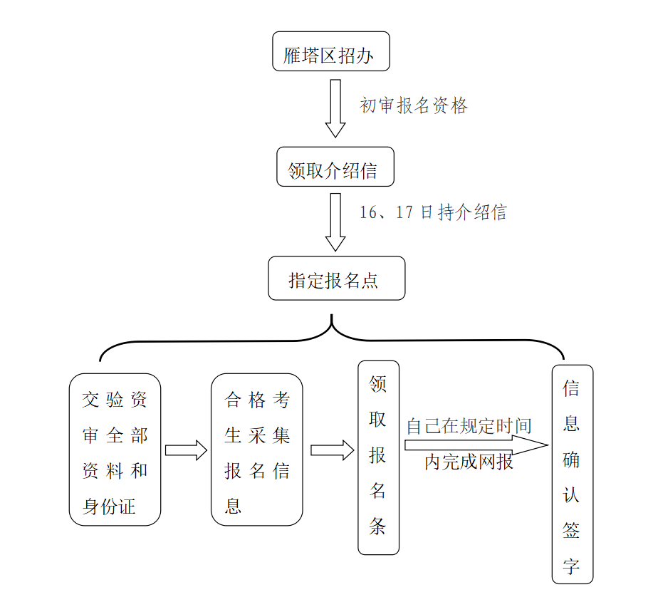 户籍地|2021年陕西高考报名即将开始！碑林、雁塔、新城等地区流程事项公布！