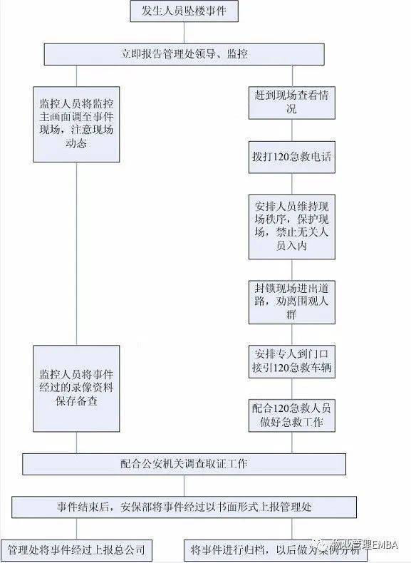 6,高空坠物伤人事件应急预案流程图