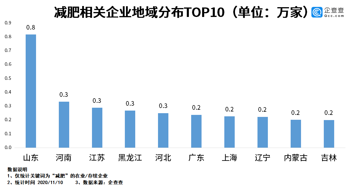 食品|双十一代餐食品火爆背后：减肥相关企业前三季度新注册0.6万家