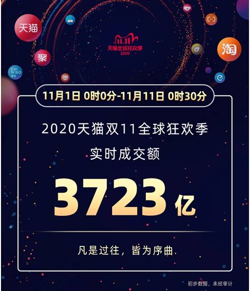 2020年天猫双11实时成交额破3723亿