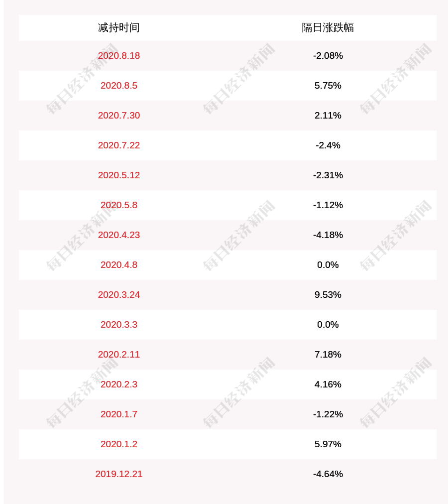 发布公告|麦迪科技：股东汪建华尚未减持，减持时间已过半