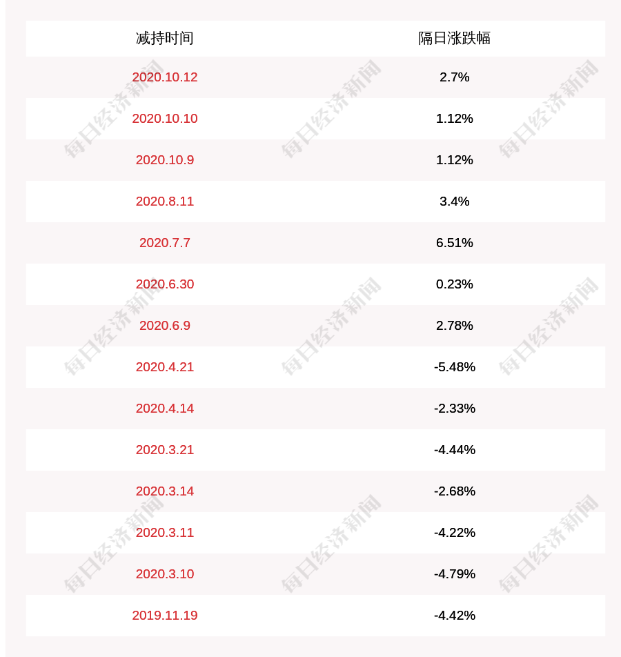 发布公告|纳尔股份：股东王树明减持计划到期，未减持