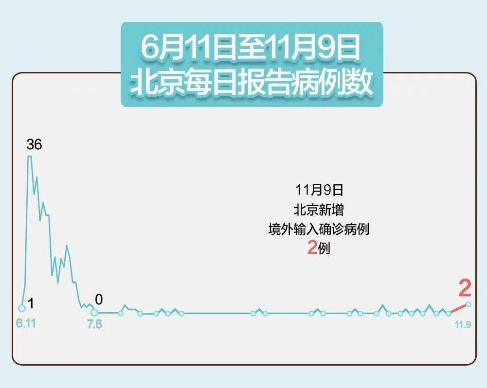 患者激增〖11月5日0时至24时北京新增43例本土确诊和6例无症状〗