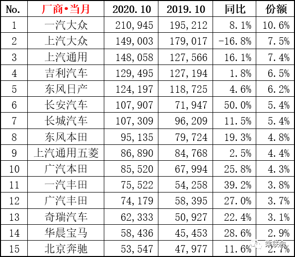2020年家轿销量排名_企业排名|2020年10月前十家轿车/SUV/MPV生产企业销量排